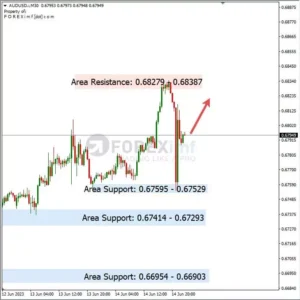 Analisa AUDUSD Hari Ini 15 – 06 – 2023