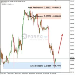 Analisa AUDUSD Hari Ini 21 – 06 – 2023