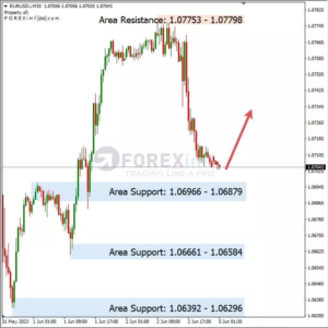 Analisa EURUSD Hari Ini 05 – 06 – 2023