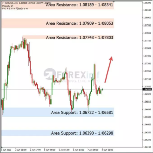 Analisa EURUSD Hari Ini 08 – 06 – 2023