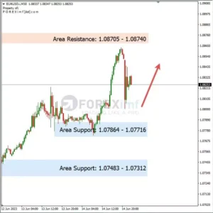Analisa EURUSD Hari Ini 15 – 06 – 2023