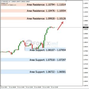 Analisa EURUSD Hari Ini 16 – 06 – 2023