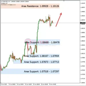Analisa EURUSD Hari Ini 19 – 06 – 2023