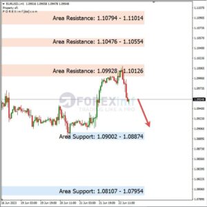 Analisa EURUSD Hari Ini 23 – 06 – 2023