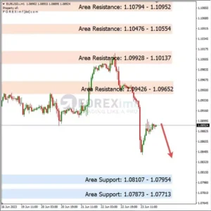 Analisa EURUSD Hari Ini 26 – 06 – 2023