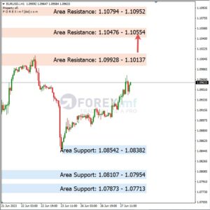 Analisa EURUSD Hari Ini 28 – 06 – 2023