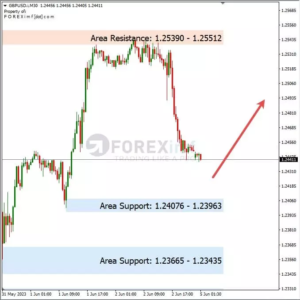 Analisa GBPUSD Hari Ini 05 - 06 - 2023