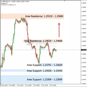 Analisa GBPUSD Hari Ini 07 – 06 – 2023
