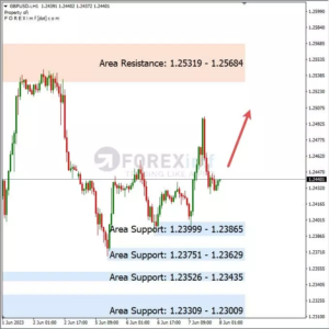 Analisa GBPUSD Hari Ini 08 – 06 – 2023