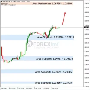 Analisa GBPUSD Hari Ini 09 – 06 – 2023