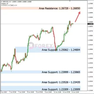 Analisa GBPUSD Hari Ini 14 – 06 – 2023