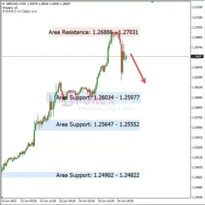 Analisa GBPUSD Hari Ini 15 – 06 – 2023