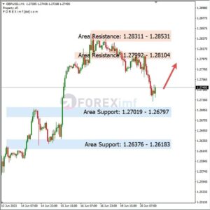 Analisa GBPUSD Hari Ini 21 – 06 – 2023