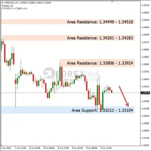 Analisa USDCAD Hari Ini 12 – 06 – 2023