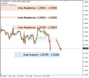 Analisa USDCAD Hari Ini 14 – 06 – 2023