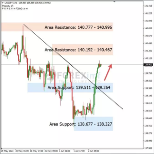 Analisa USDJPY Hari Ini 05 – 06 – 2023