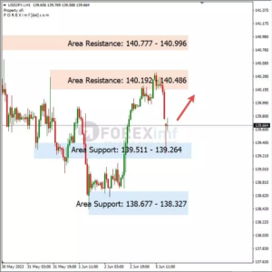 Analisa USDJPY Hari Ini 06 – 06 – 2023