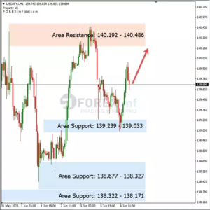 Analisa USDJPY Hari Ini 07 – 06 – 2023