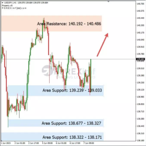 Analisa USDJPY Hari Ini 08 – 06 – 2023