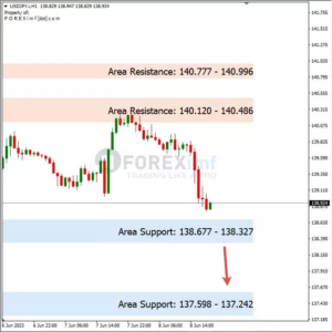 Analisa USDJPY Hari Ini 09 – 06 – 2023