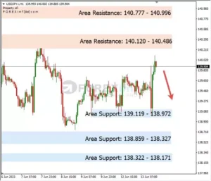 Analisa USDJPY Hari Ini 14 – 06 – 2023