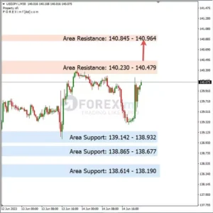 Analisa USDJPY Hari Ini 15 – 06 – 2023