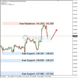 Analisa USDJPY Hari Ini 16 – 06 – 2023