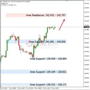 Analisa USDJPY Hari Ini 19 – 06 – 2023