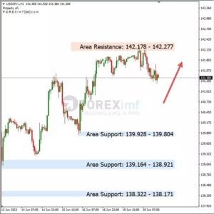 Analisa USDJPY Hari Ini 21 – 06 – 2023