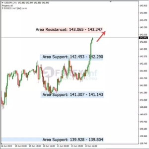 Analisa USDJPY Hari Ini 23 – 06 – 2023