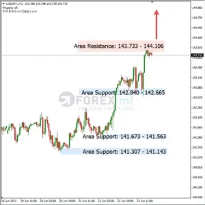 Analisa USDJPY Hari Ini 26 – 06 – 2023