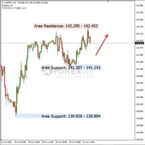 Analisa USDJPY Hari Ini 22 – 06 – 2023