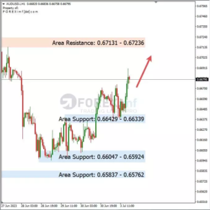 Analisa AUDUSD Hari Ini 04 – 07 – 2023