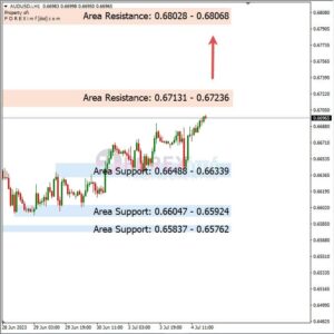 Analisa AUDUSD Hari Ini 05 – 07 – 2023