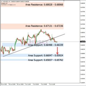 Analisa AUDUSD Hari Ini 06 – 07 – 2023