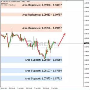 Analisa EURUSD Hari Ini 07 – 07 – 2023