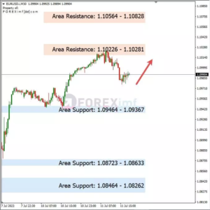 Analisa EURUSD Hari Ini 12 – 07 – 2023