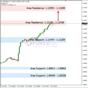 Analisa EURUSD Hari Ini 14 – 07 – 2023