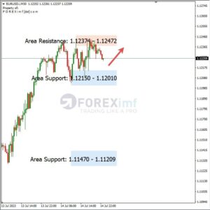 Analisa EURUSD Hari Ini 17 – 07 – 2023