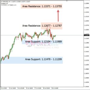 Analisa EURUSD Hari Ini 19 – 07 – 2023