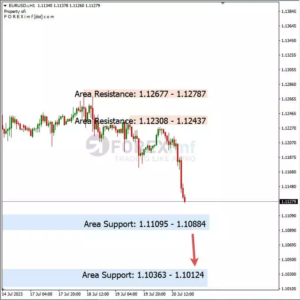 Analisa EURUSD Hari Ini 21 – 07 – 2023