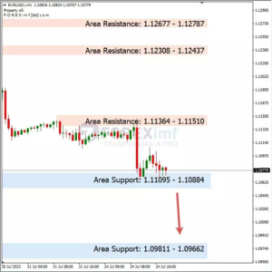 Analisa-EURUSD-Hari-Ini-25-07-2023