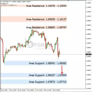 Analisa EURUSD Hari Ini 30 – 06 – 2023