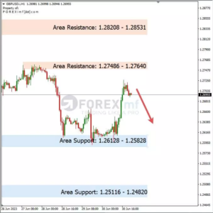 Analisa GBPUSD Hari Ini 03 – 07 – 2023