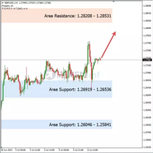 Analisa GBPUSD Hari Ini 07 – 07 – 2023