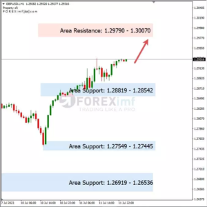 Analisa GBPUSD Hari Ini 12 – 07 – 2023
