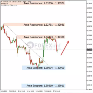Analisa USDCAD Hari Ini 18 – 07 – 2023