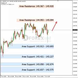 Analisa USDJPY Hari Ini 04 – 07 – 2023