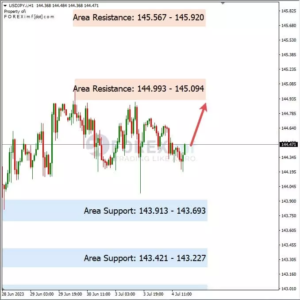 Analisa USDJPY Hari Ini 05 – 07 – 2023