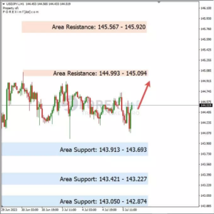 Analisa USDJPY Hari Ini 06 – 07 – 2023